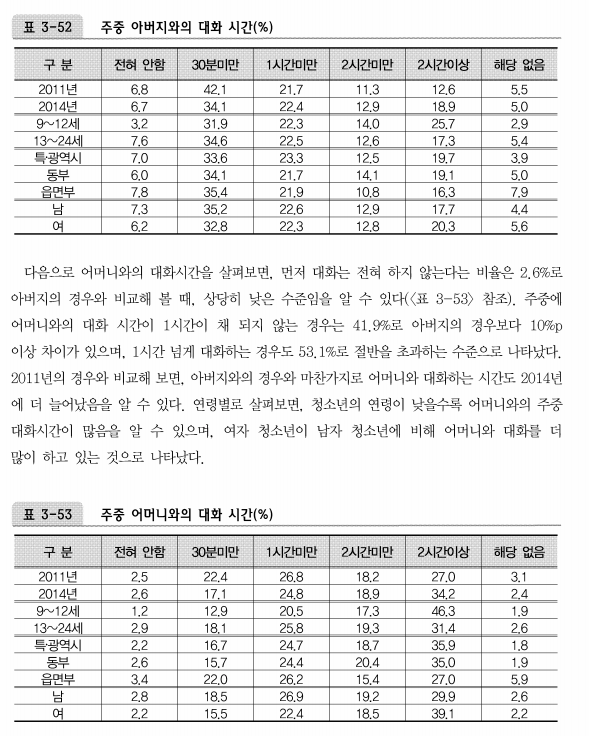 sangwon's tweet photo. 사실 좀 놀랐다. 이렇게나 많은 시간동안 대화를 한다고? - 2014 청소년종합실태조사. http://t.co/yig4ubB87I