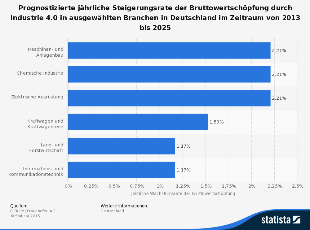 Steigerungsrate: Bruttowertschöpfung
durch Industrie 4.0 nach Branchen buff.ly/1Dj8R1U