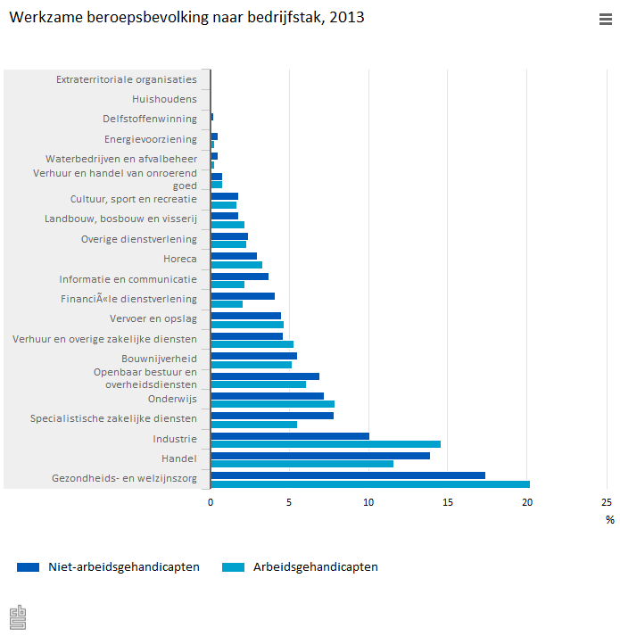 #Arbeidsdeelname #arbeidsgehandicapten relatief laag: 1op 3 heeft betaald werk, vaak #deeltijd ow.ly/I4Wli