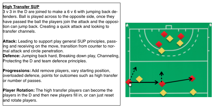 FowerakerE's tweet photo. A great drill for introdcing the high transfer & for FWDs to work on stacking & complimentary leading! #GameSpecific http://t.co/fLWuRHs6Si