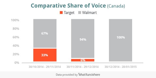 WhatRunsWhere's tweet image. The departure of #TargetCanada is clear in their holiday season #onlineadvertising strategy (vs. @WalmartCanada)