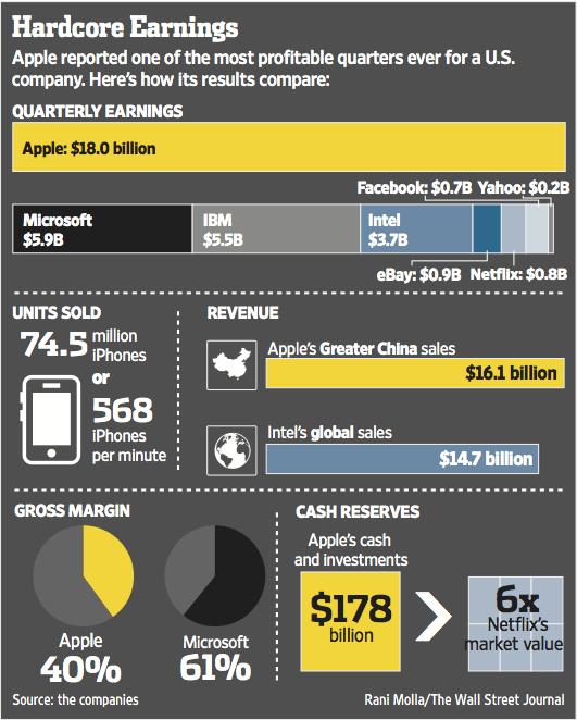 Can Apple—the world's most valuable company—keep up growth or did people just want big phones? on.wsj.com/1v6LXvF