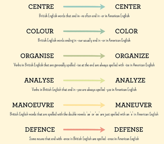 Pearson on X: US vs UK English - let's analyse (or should that be analyze?)   / X