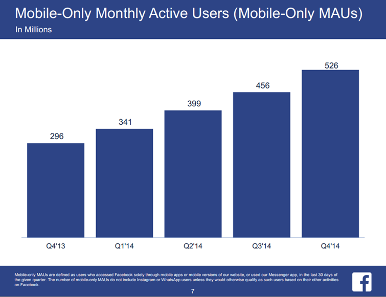 dancall's tweet photo. #Stats Facebook had 526m mobile-only users in Q4 2014 http://t.co/WROS96jXpg http://t.co/RaFW7eM5l1
