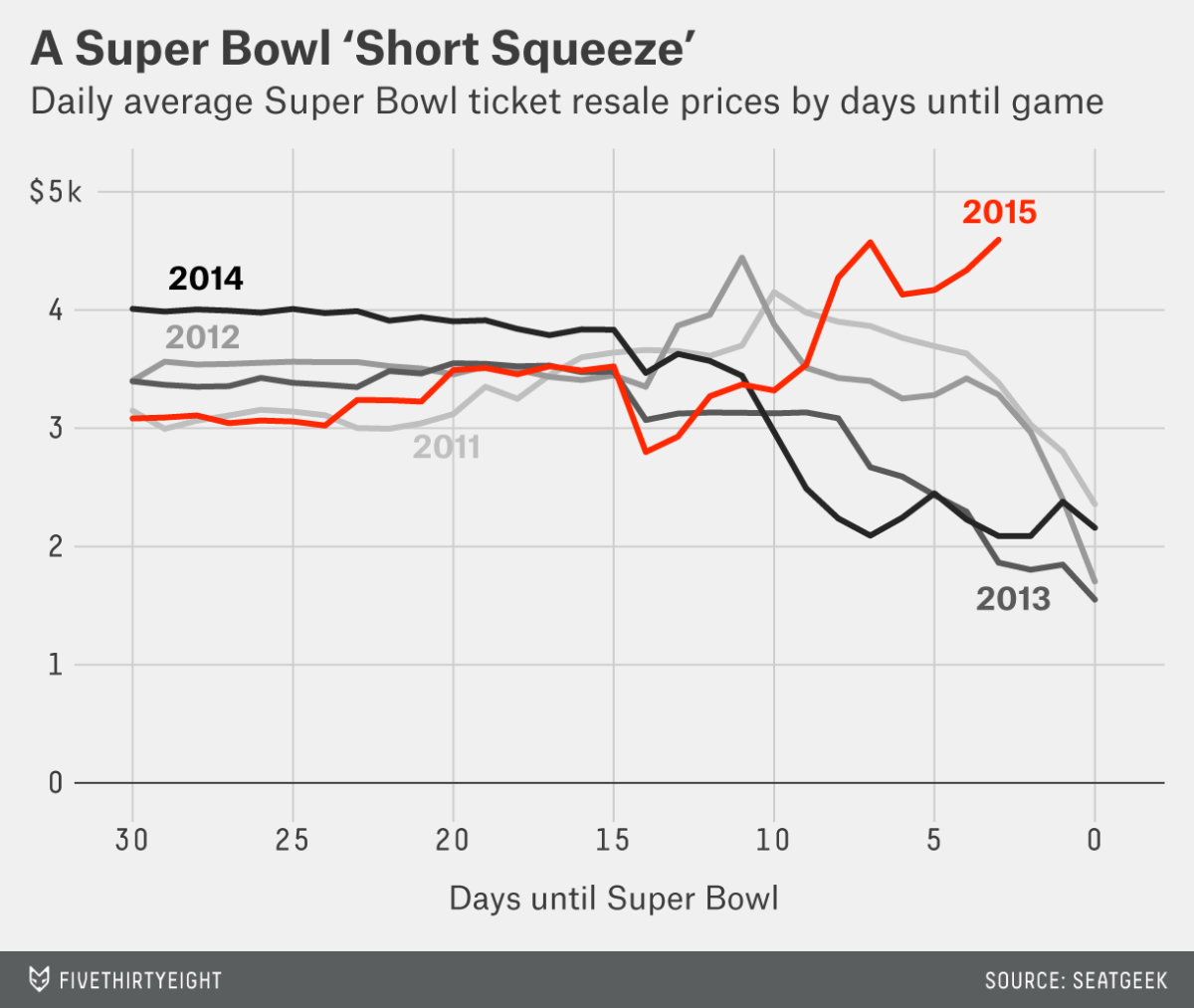 Super Bowl 2015 Chart