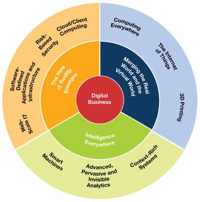 ValaAfshar's tweet image. 10 strategic technology trends in a digital business gtnr.it/1c3ha3H #CIO #CMO