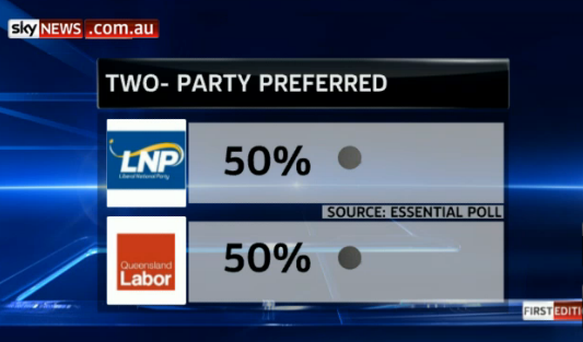 SkyNewsAust's tweet photo. Essential poll has LNP and Labor in dead heat on final day of #qldvotes election campaign. 
http://t.co/XOqCzGsffO http://t.co/WexFtFp6AF