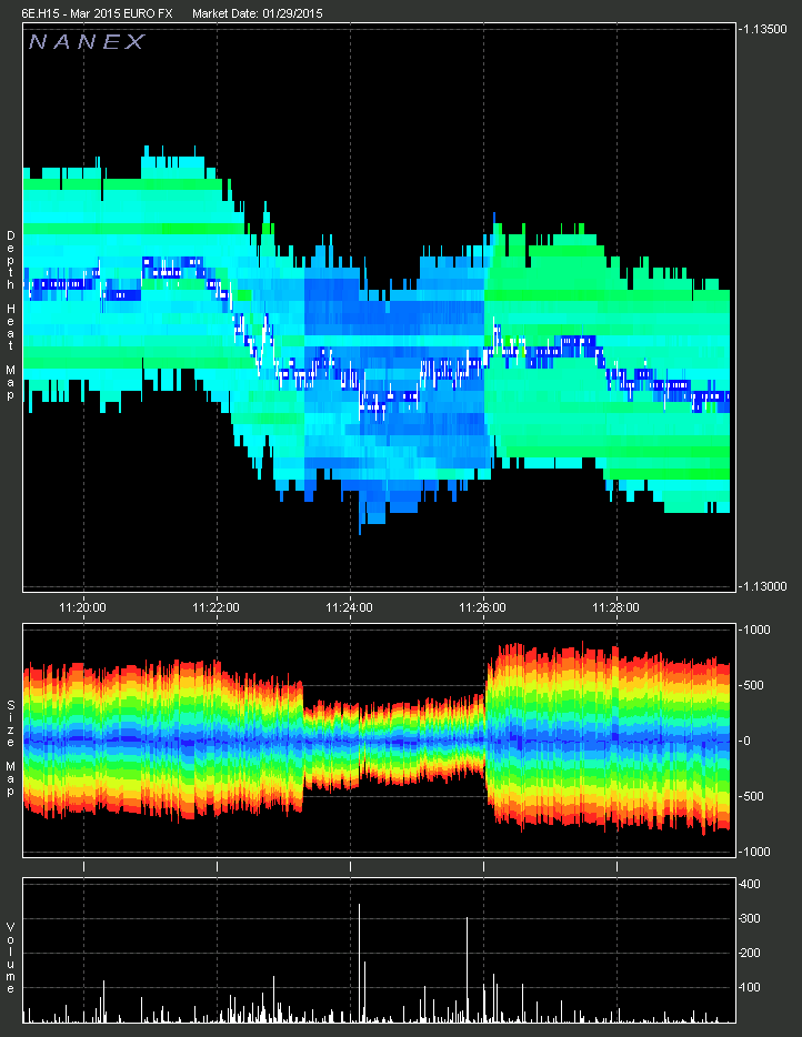 nanexllc's tweet image. Check out the sudden drop and return of liquidity in Euro futures between 11:23 and 11:26 ET: