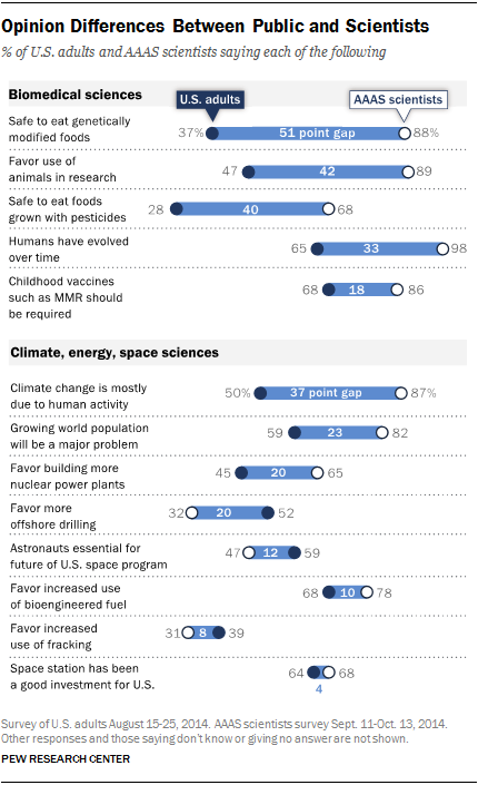 lrainie's tweet photo. In one chart: Where scientists and the public disagree on big science issues http://t.co/VhnAABSEFs http://t.co/xsewPARWpj