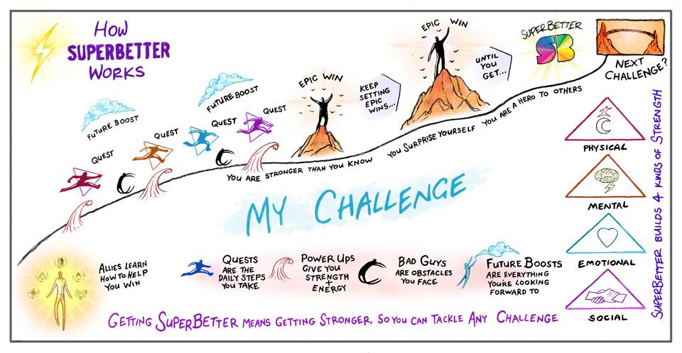 lifehackHQ's tweet image. @SuperBetterLabs is pretty darn cool... buff.ly/1zBL0Nu #inspiration #wellbeingtech