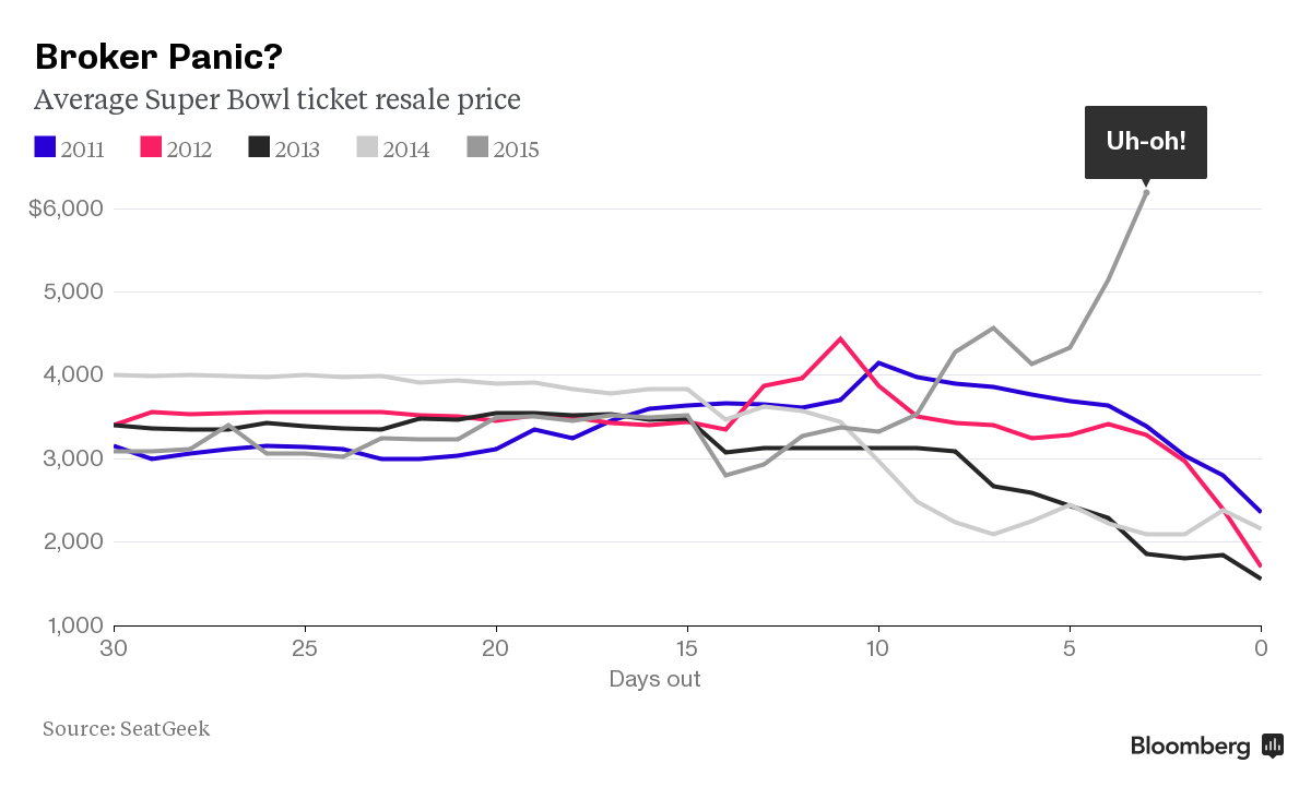 BW's tweet photo. Here's why Super Bowl ticket prices are skyrocketing http://t.co/4A6Vh8RZ7C http://t.co/keKeVk5Opq