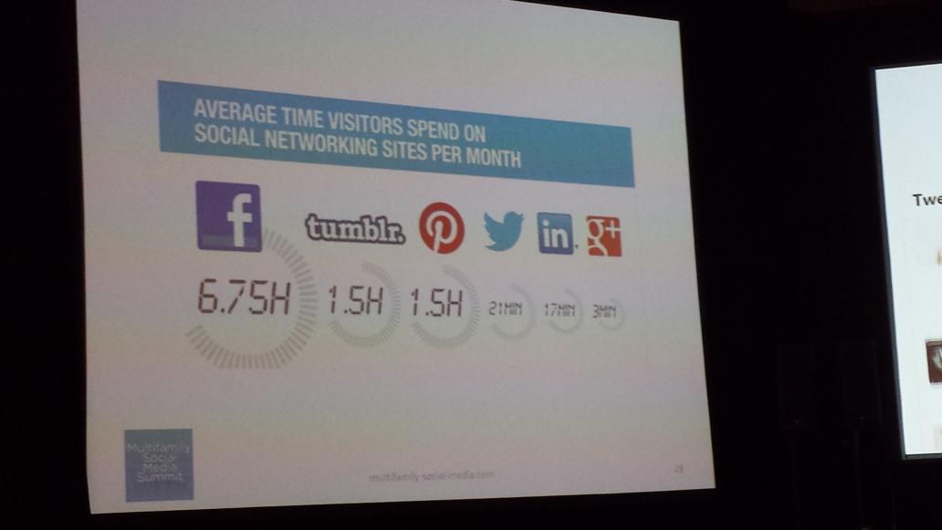 sarasgraham's tweet image. Interesting stats. Wonder where #Instagram fits in? #mfsms