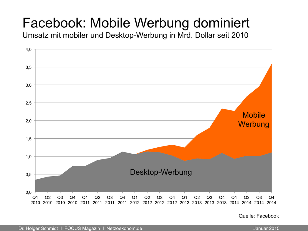 FSC24CH's tweet photo. Facebook: cashflow from #mobile is 69% !!! http://t.co/NY3xycfoyf #SocialLeads #SocialSelling http://t.co/purGkZFI7E
