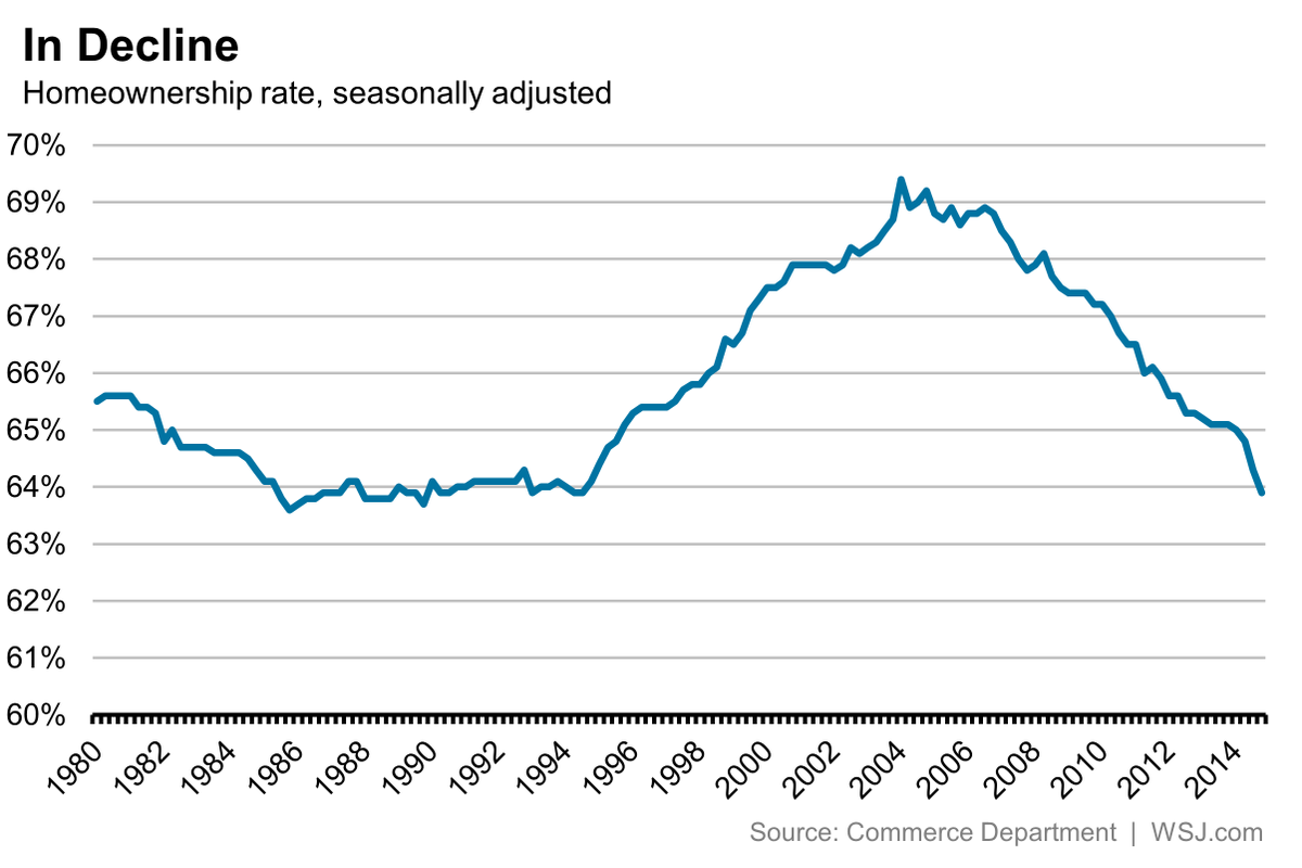 The U.S. homeownership rate hits 20-yr low, right where it was before the big housing push. 

on.wsj.com/15Xpo06