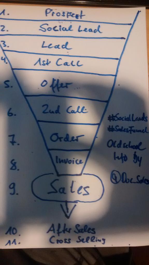 FSC24CH's tweet photo. How2 #SocialSelling ? #SalesFunnel for all #startups #GrowthHacker and #entrepreneur http://t.co/2hBUFFEqRd http://t.co/u2ScH4EwZV