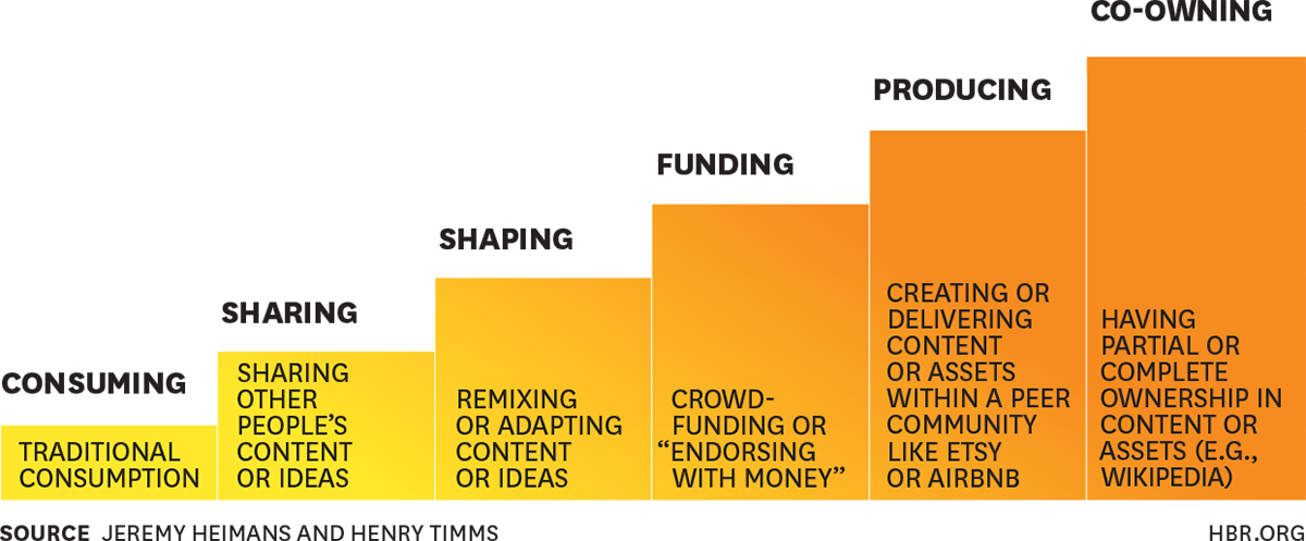 #socialmedia does not equal an engagement strategy. Need to consider #newpower models hbr.org/2014/12/unders…