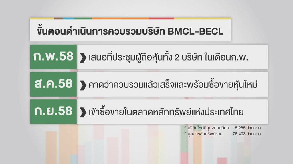 amarintvhd's tweet photo. #TheBizเศรษฐกิจไทย "ขั้นตอนดำเนินการควบรวมบริษัท #BMCL - #BECL" http://t.co/11QVXhCWbz