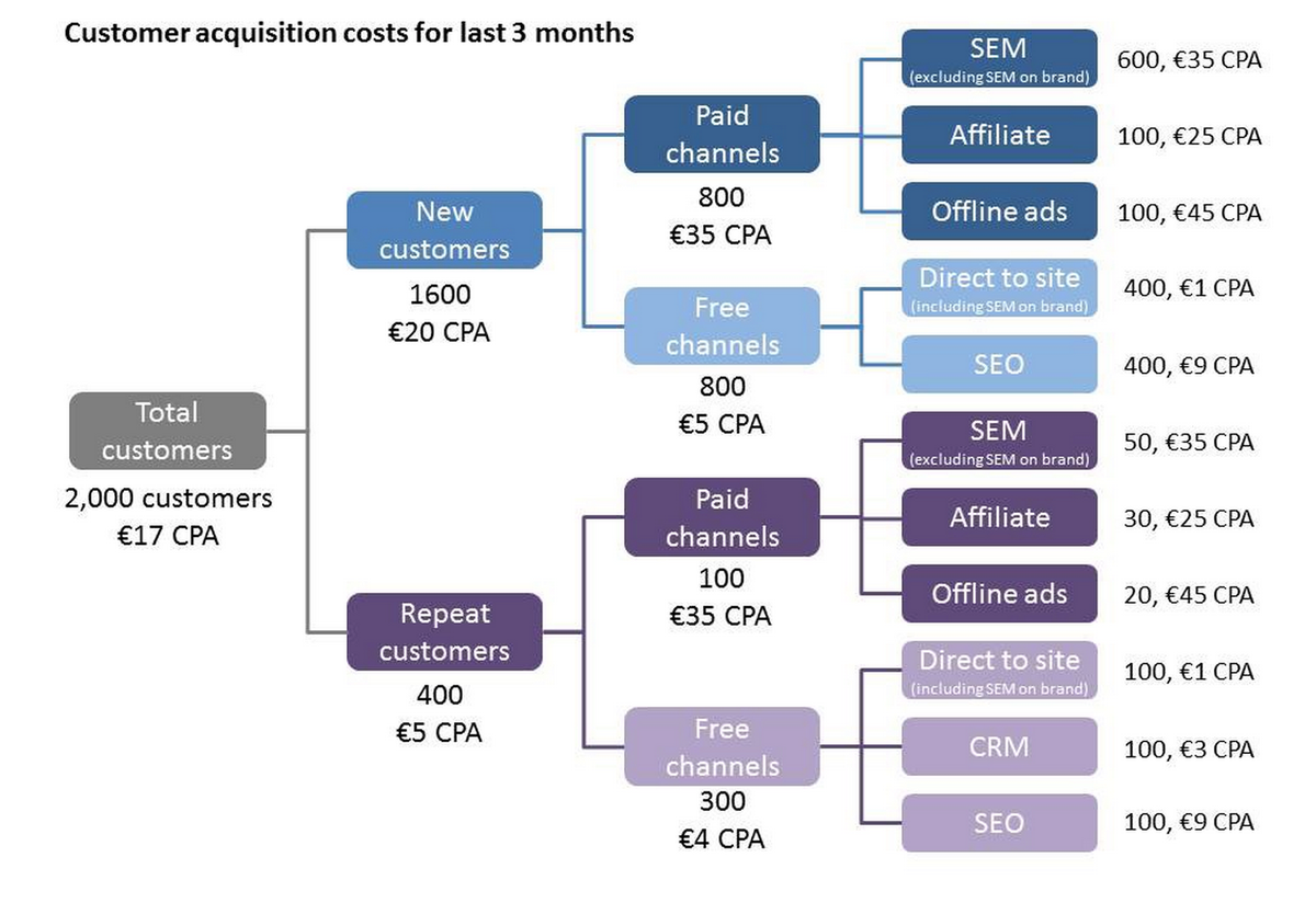 darnocks's tweet photo. Understanding Customer Acquisition Costs  — Growth Hacking, Marketing and Venture Capital —  http://t.co/9UWCpTxwhp http://t.co/6Cd067CAiV