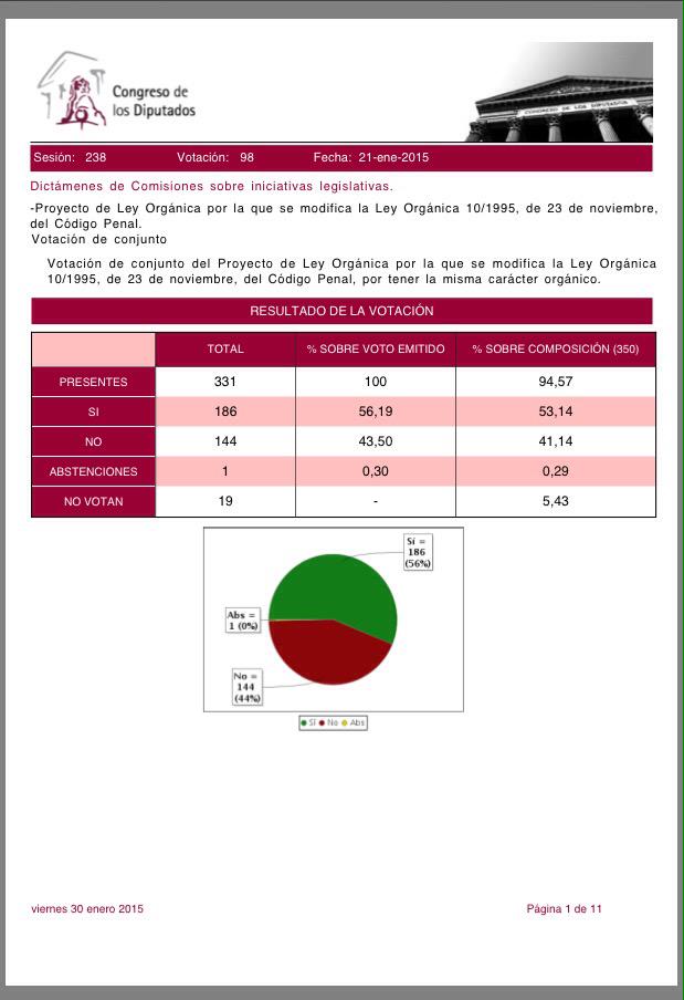 Esta fue la votación, día 21, de la reforma del Código Penal y la prisión permanente revisable. El <a href="/PSOE/">PSOE</a> dice NO