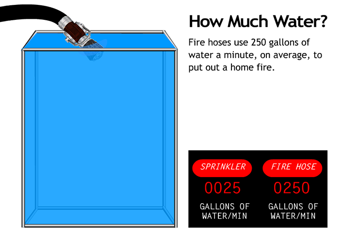 FranklinFire's tweet image. Friday Fact: Home fire sprinklers use a fraction of the water firefighters would use.
#lessdamage
#fastwater