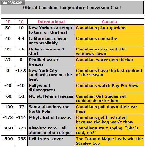 Weather Temperature Conversion Chart