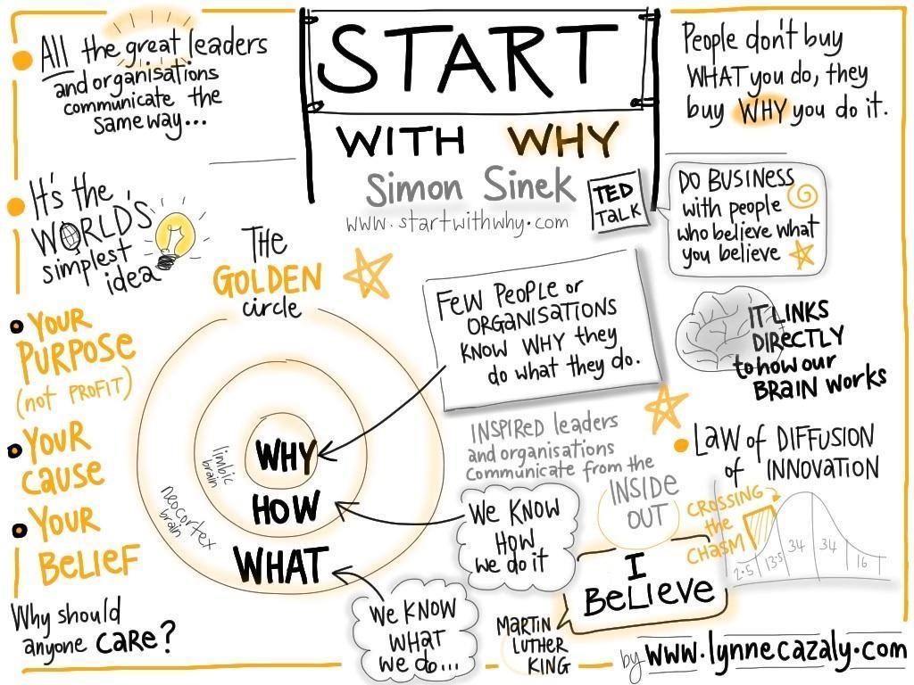 Jagerborn's tweet photo. WHY is the most important word in an organization! http://t.co/crkzWKFvlt