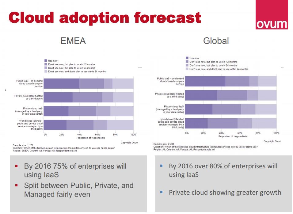 Ovum: By 2016 over 80% of enterprises globally using IaaS #workloadportability 
#appmigration buff.ly/1BqIS8A