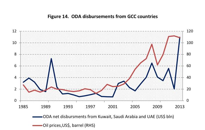 Kuwait Oil Price Chart