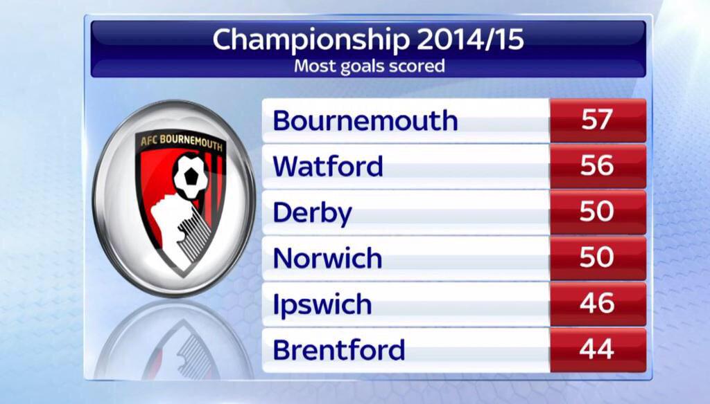 Falcy11's tweet photo. Fiver says Bournemouth v #WatfordFC is 0-0 tonight... http://t.co/j6woSzJq2e