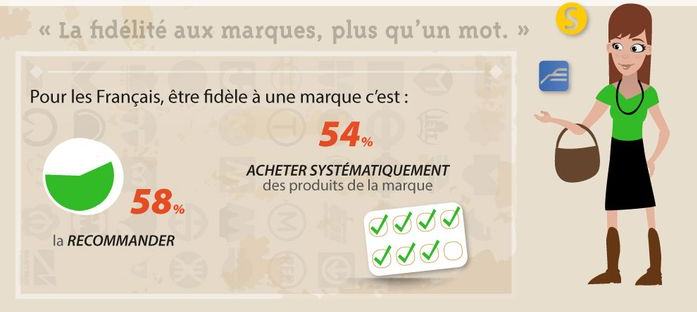 Consommateurs, Fidélité et Personnages bizarres en infographie ! ow.ly/Id6NH