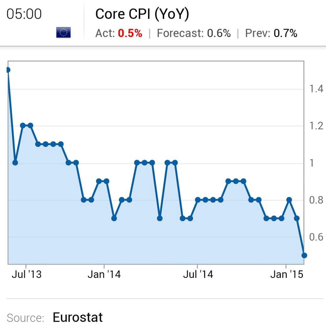 Core Cpi Chart