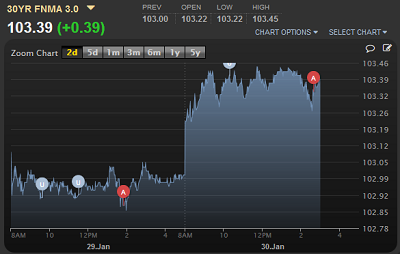 MBSLive's tweet image. The 30YR Fannie Mae 3.0 is currently trading at 103.39 (+0.39).