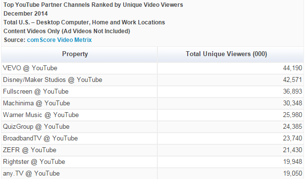 Comscore's tweet photo. Here are the Top 10 YouTube Partner Channels by #UniqueViewers: http://t.co/stJ8maEMYV http://t.co/Dn6lbQV7ao