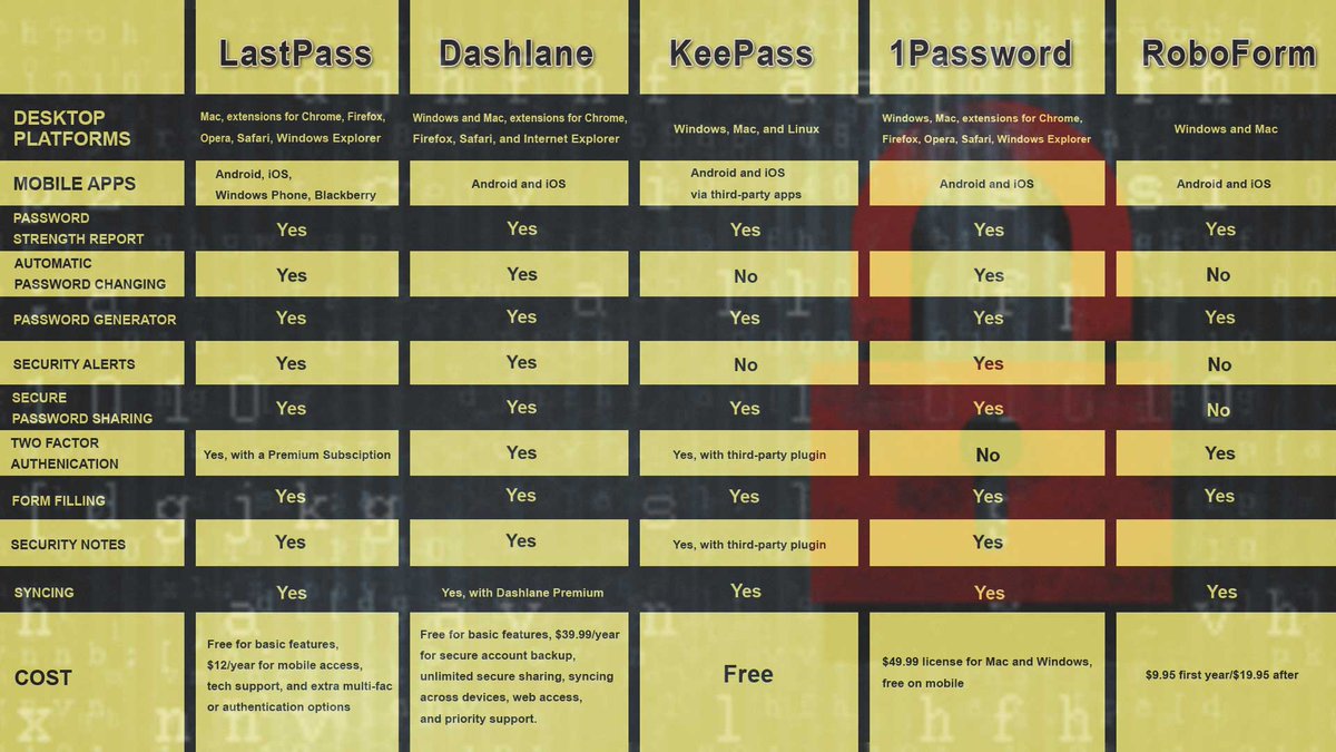 lifehacker's tweet image. You have a ton of options for password managers. Pick the right one: lifehac.kr/pn5r9lm