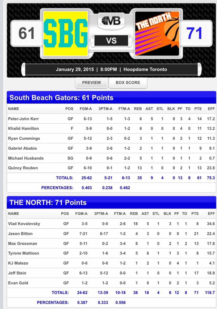 MBStatsReport's tweet image. In the second game from last night's action, The North beat South Beach Gators 71-61! Box Score: