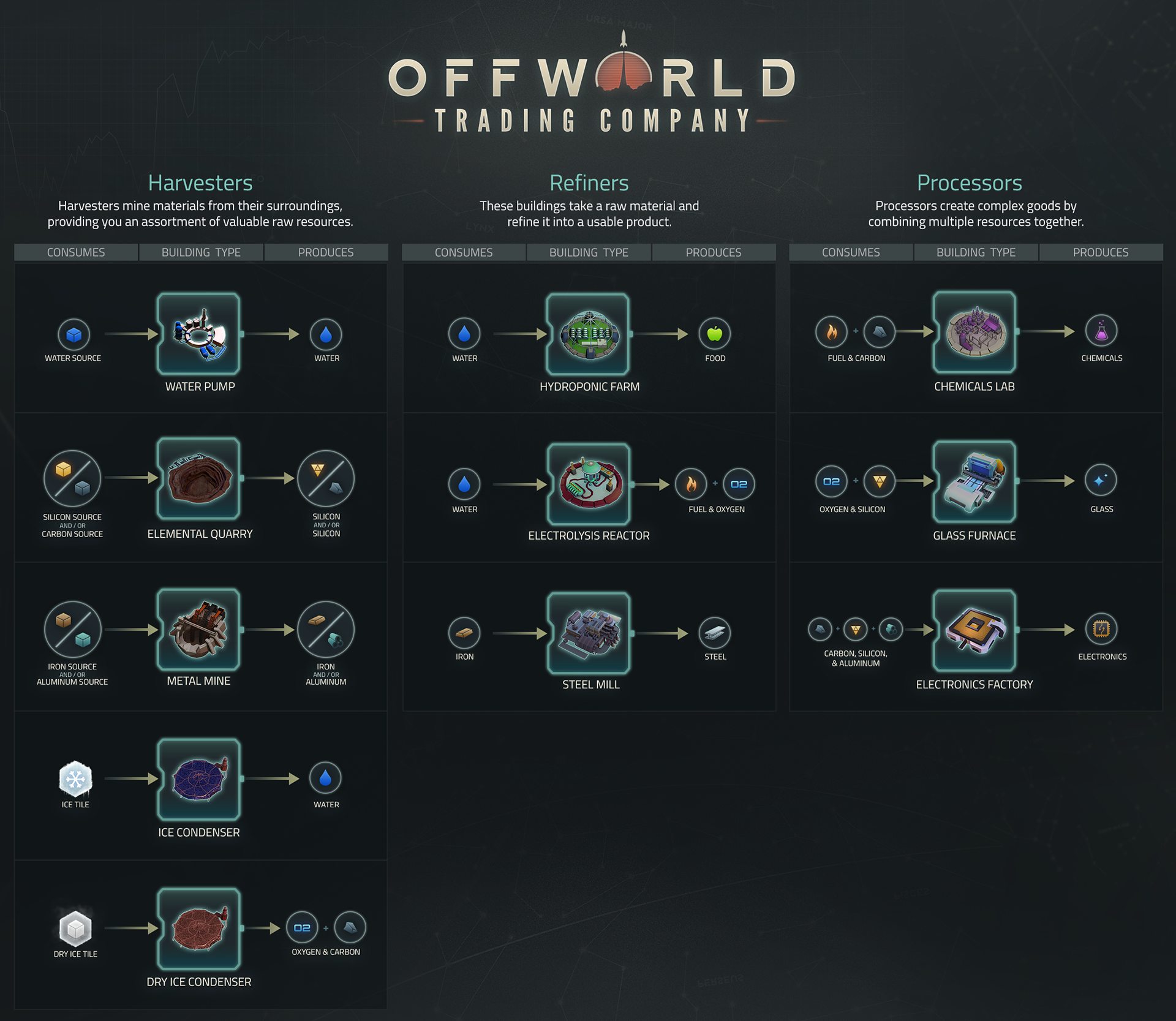 Mohawk Games Resource Tree For Offworld Trading Company Http T Co K34stwbyct