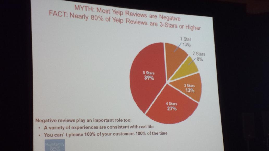 sarasgraham's tweet image. Surprise! It&apos;s not just the unhappy people writing reviews. Nearly 80% of Yelp reviews are 3 stars or more. #mfsms