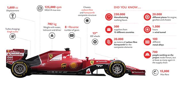 ScuderiaFerrari's tweet photo. #SF15T technical details revealed in #infographic http://t.co/6YkzJEupet #RedRev2015 http://t.co/lO9DcSWbET