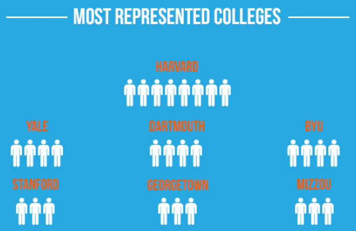 Where did the U.S. Senate go to college? Great graphic from the <a href="/washingtonpost/">The Washington Post</a>: ow.ly/IeG8s