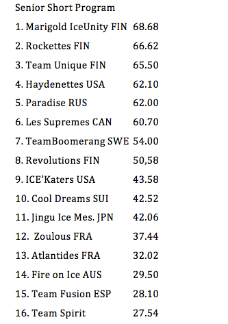 SynchroFinland's tweet photo. Final results of Senior Short Program. The lead looks like quite Finnish to me. #FrenchCup2015 http://t.co/tkaahL881G