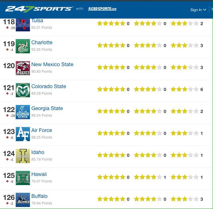 Scott π«‘ πΊ (@lupusdei19) on Twitter photo "<a href="/TheTrueGSU/">Georgia State (GaSt)</a>: Our 2015 Recruiting Class is Ranked #122... @GaStateProblems "
Theres only 128 teams πππππ "<a href="/TheTrueGSU/">Georgia State (GaSt)</a>: Our 2015 Recruiting Class is Ranked #122... @GaStateProblems "
Theres only 128 teams πππππ