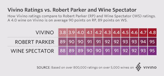 Vivino On Twitter Vivino Ratings Vs Robert Parker And Wine Spectator Http T Co 7nyohsljlx
