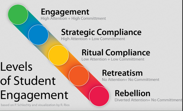 MindShiftKQED's tweet image. MT @MCUSDSupe: Compliance is not engagement - true for students and for adults in schools #edchat #leadership
