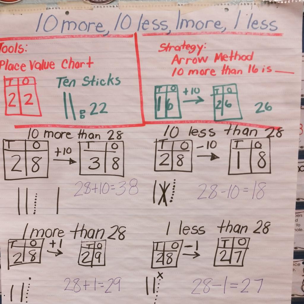 cgibbsteach's tweet image. #arrowmethod @EngageNY