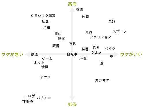 瀬久原万太郎 Sur Twitter 女受けする趣味一覧 チェキしてみた ノタク ノットオタク の趣味もトークできるんだけど オタク なのを隠して仲良くなってもオタクなのがバレるとドン引きされて終わる Http T Co Ncpl0yzn4x