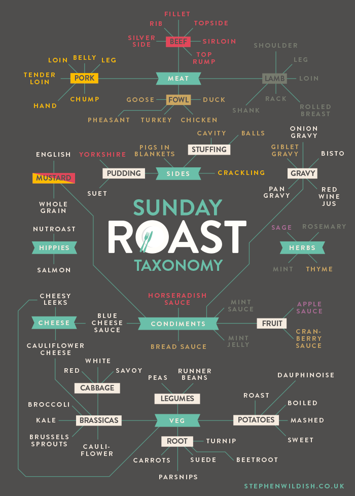 Visually's tweet photo. The Definitive Taxonomy of a Sunday Roast [cool visual] http://t.co/VYJkuDmbpj http://t.co/AgQNDAGsp3