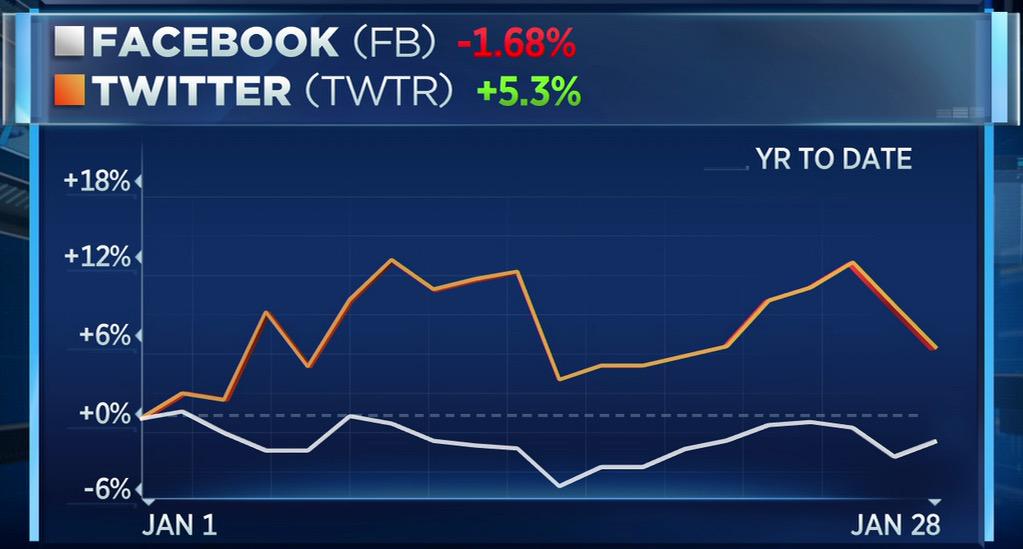 Quick, which company is having a better year: Facebook or Twitter? 

RT <a href="/CNBCSocial/">CNBC Social</a> #socialmedia