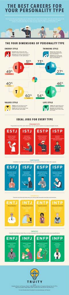 ilkecarkci's tweet photo. Check out the infographic below to see what careers best utilize the skills specific to your personality type http://t.co/Rtk7kn56IL