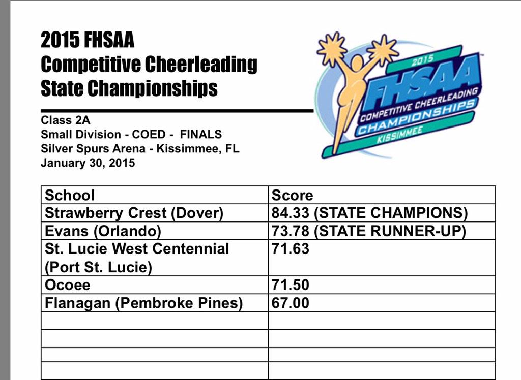 scottvomacka's tweet image. Congrats to @TheSCHSChargers Cheerleader Squad. #StateChampions #Number1 #RingTime #MakingHistory