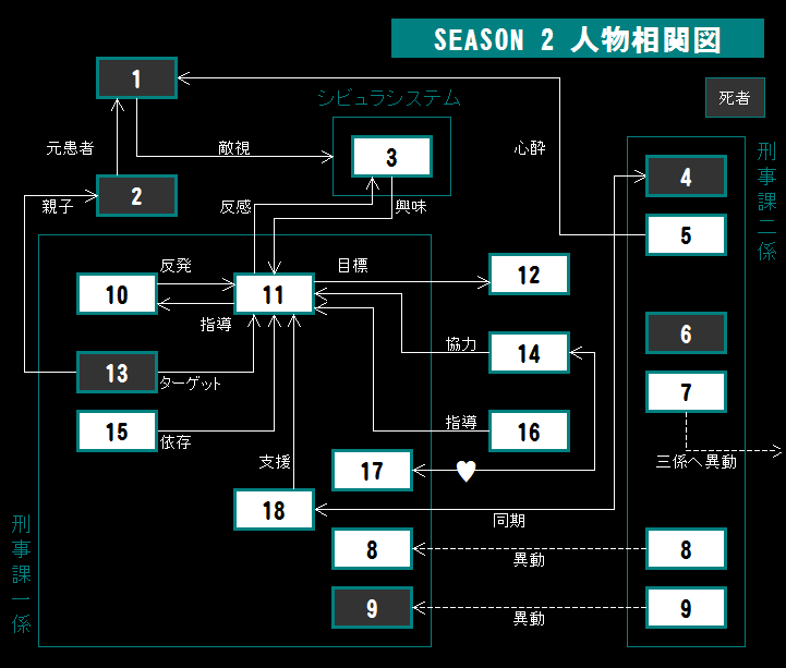 公共機甲 Psycho Pass分析室 劇場版サイコパス に関するご報告 パンフレットに掲載されていた人物相関図から 人物名を消してみよう の２期バージョンも作ってみました こちらは１期バージョンより簡単かも ハートマークと 依存 で広がる大